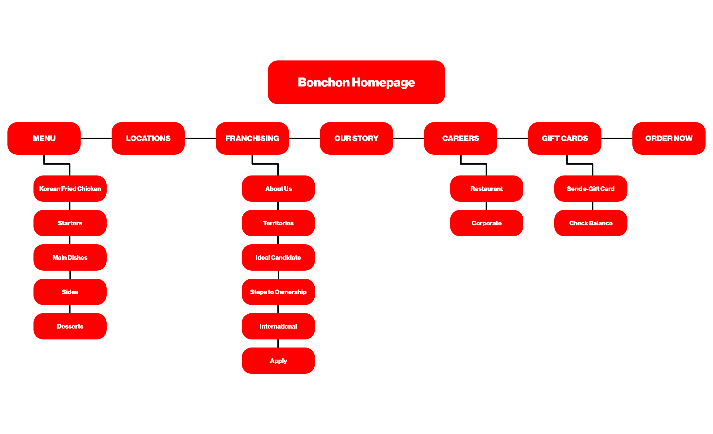 Bonchon's site map image